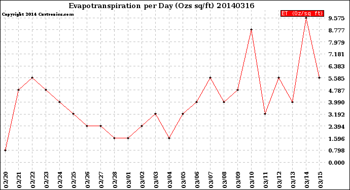 Milwaukee Weather Evapotranspiration<br>per Day (Ozs sq/ft)