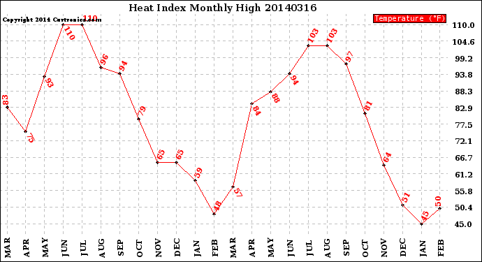 Milwaukee Weather Heat Index<br>Monthly High