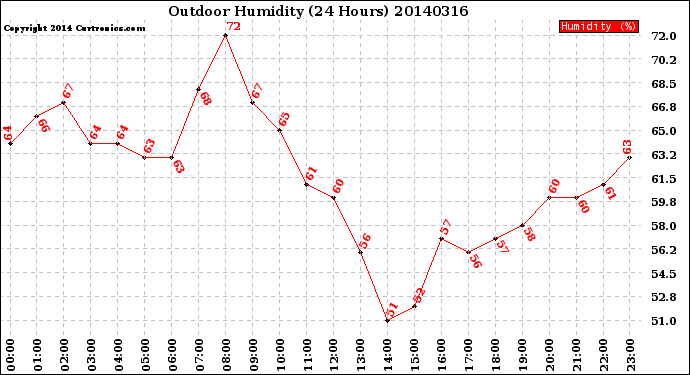 Milwaukee Weather Outdoor Humidity<br>(24 Hours)