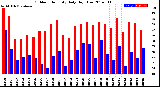 Milwaukee Weather Outdoor Humidity<br>Daily High/Low