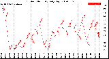 Milwaukee Weather Outdoor Humidity<br>Daily High