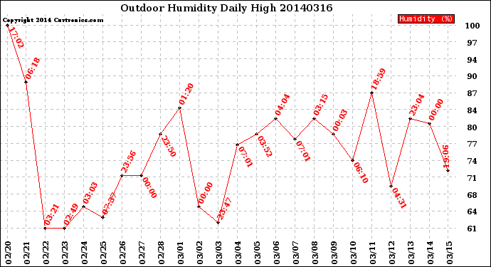 Milwaukee Weather Outdoor Humidity<br>Daily High