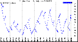 Milwaukee Weather Outdoor Humidity<br>Daily Low