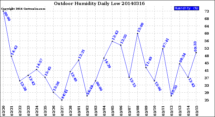 Milwaukee Weather Outdoor Humidity<br>Daily Low