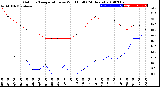 Milwaukee Weather Outdoor Temperature<br>vs Wind Chill<br>(24 Hours)