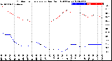 Milwaukee Weather Outdoor Temperature<br>vs Dew Point<br>(24 Hours)