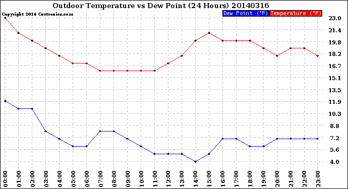 Milwaukee Weather Outdoor Temperature<br>vs Dew Point<br>(24 Hours)