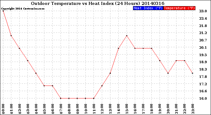 Milwaukee Weather Outdoor Temperature<br>vs Heat Index<br>(24 Hours)