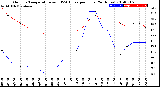 Milwaukee Weather Outdoor Temperature<br>vs THSW Index<br>per Hour<br>(24 Hours)