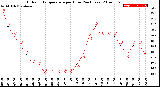 Milwaukee Weather Outdoor Temperature<br>per Hour<br>(24 Hours)