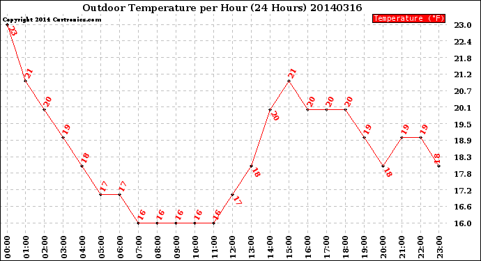 Milwaukee Weather Outdoor Temperature<br>per Hour<br>(24 Hours)