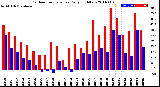 Milwaukee Weather Outdoor Temperature<br>Daily High/Low