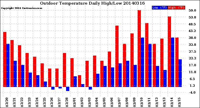 Milwaukee Weather Outdoor Temperature<br>Daily High/Low