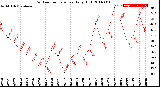 Milwaukee Weather Outdoor Temperature<br>Daily High