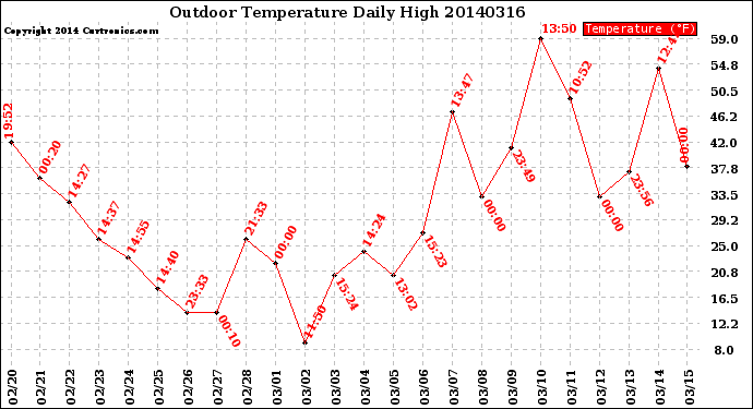 Milwaukee Weather Outdoor Temperature<br>Daily High