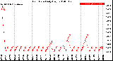 Milwaukee Weather Rain Rate<br>Daily High