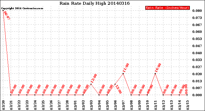 Milwaukee Weather Rain Rate<br>Daily High