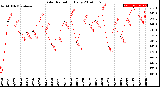 Milwaukee Weather Solar Radiation<br>Daily