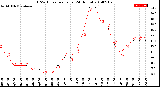 Milwaukee Weather THSW Index<br>per Hour<br>(24 Hours)