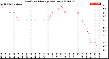 Milwaukee Weather Wind Speed<br>Average<br>(24 Hours)