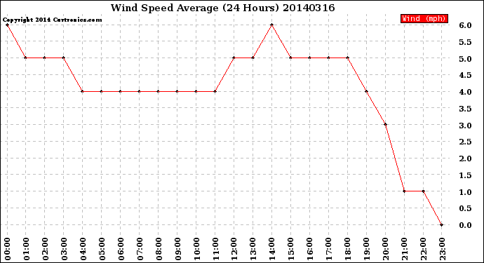 Milwaukee Weather Wind Speed<br>Average<br>(24 Hours)