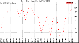 Milwaukee Weather Wind Direction<br>(By Day)