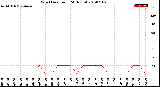 Milwaukee Weather Wind Direction<br>(24 Hours)