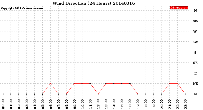 Milwaukee Weather Wind Direction<br>(24 Hours)