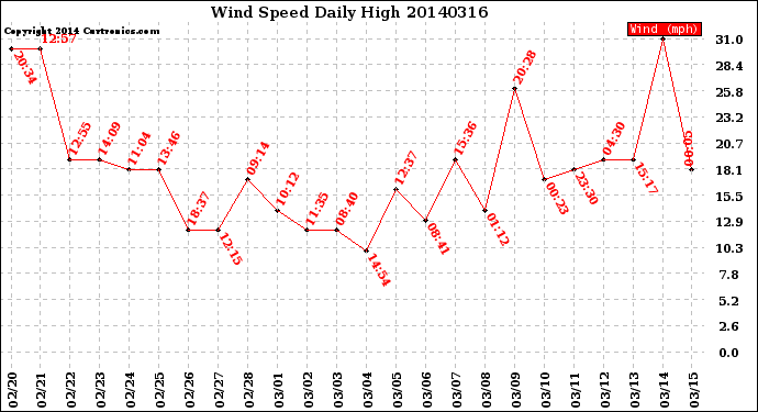 Milwaukee Weather Wind Speed<br>Daily High