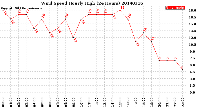 Milwaukee Weather Wind Speed<br>Hourly High<br>(24 Hours)