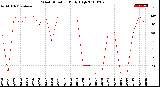 Milwaukee Weather Wind Direction<br>Daily High