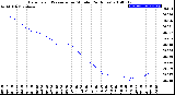 Milwaukee Weather Barometric Pressure<br>per Minute<br>(24 Hours)