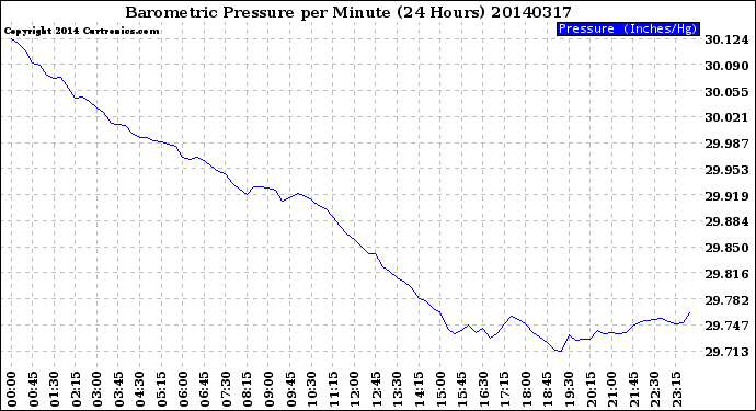 Milwaukee Weather Barometric Pressure<br>per Minute<br>(24 Hours)