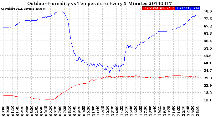 Milwaukee Weather Outdoor Humidity<br>vs Temperature<br>Every 5 Minutes