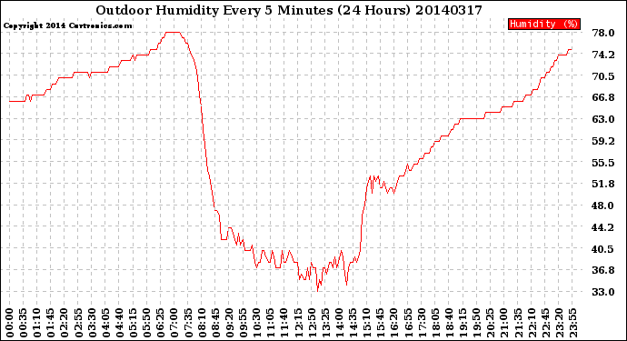 Milwaukee Weather Outdoor Humidity<br>Every 5 Minutes<br>(24 Hours)