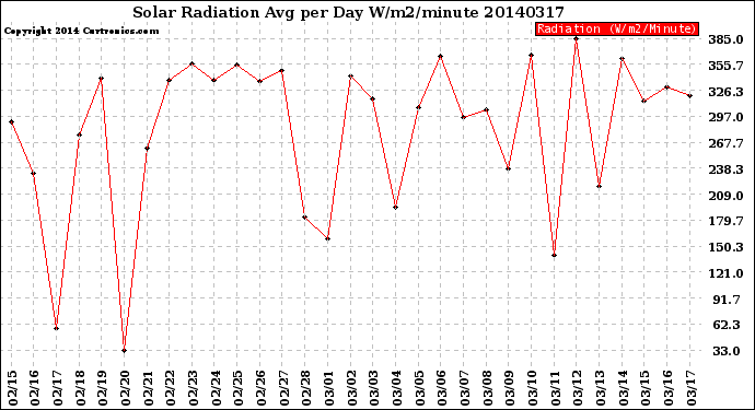 Milwaukee Weather Solar Radiation<br>Avg per Day W/m2/minute