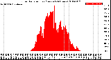 Milwaukee Weather Solar Radiation<br>per Minute<br>(24 Hours)