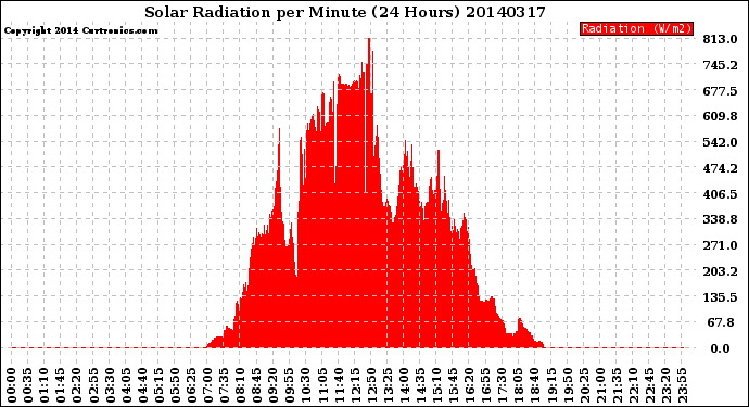 Milwaukee Weather Solar Radiation<br>per Minute<br>(24 Hours)