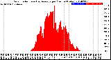 Milwaukee Weather Solar Radiation<br>& Day Average<br>per Minute<br>(Today)