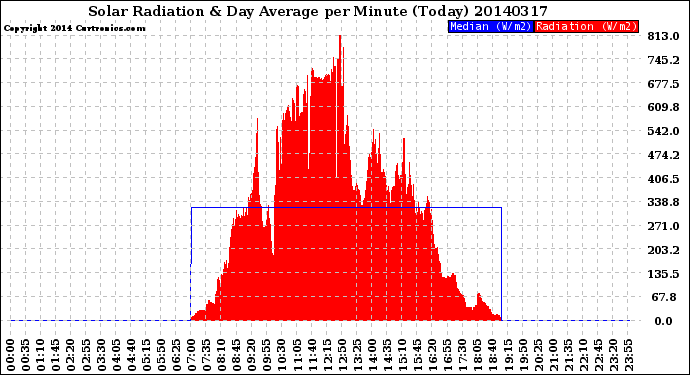 Milwaukee Weather Solar Radiation<br>& Day Average<br>per Minute<br>(Today)