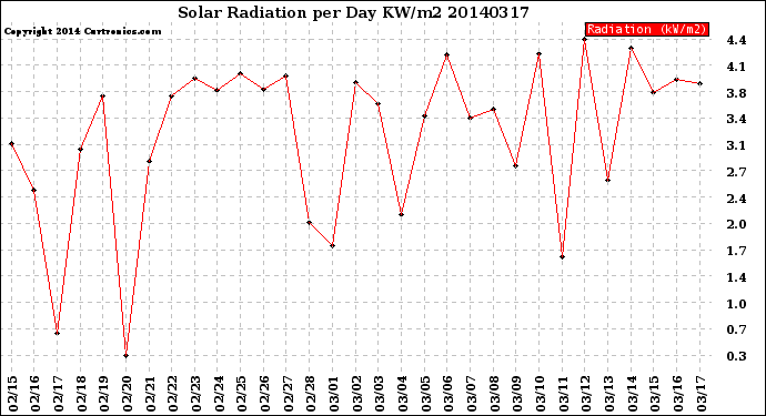 Milwaukee Weather Solar Radiation<br>per Day KW/m2