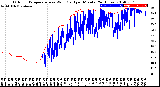 Milwaukee Weather Outdoor Temperature<br>vs Wind Chill<br>per Minute<br>(24 Hours)