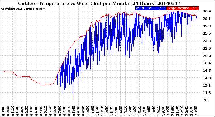 Milwaukee Weather Outdoor Temperature<br>vs Wind Chill<br>per Minute<br>(24 Hours)