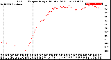 Milwaukee Weather Outdoor Temperature<br>per Minute<br>(24 Hours)