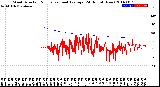 Milwaukee Weather Wind Direction<br>Normalized and Average<br>(24 Hours) (New)