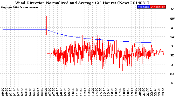 Milwaukee Weather Wind Direction<br>Normalized and Average<br>(24 Hours) (New)
