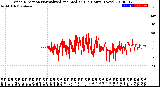 Milwaukee Weather Wind Direction<br>Normalized and Median<br>(24 Hours) (New)