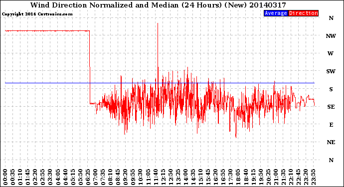 Milwaukee Weather Wind Direction<br>Normalized and Median<br>(24 Hours) (New)