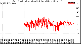 Milwaukee Weather Wind Direction<br>Normalized<br>(24 Hours) (New)