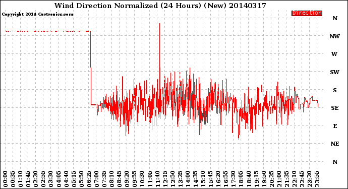 Milwaukee Weather Wind Direction<br>Normalized<br>(24 Hours) (New)